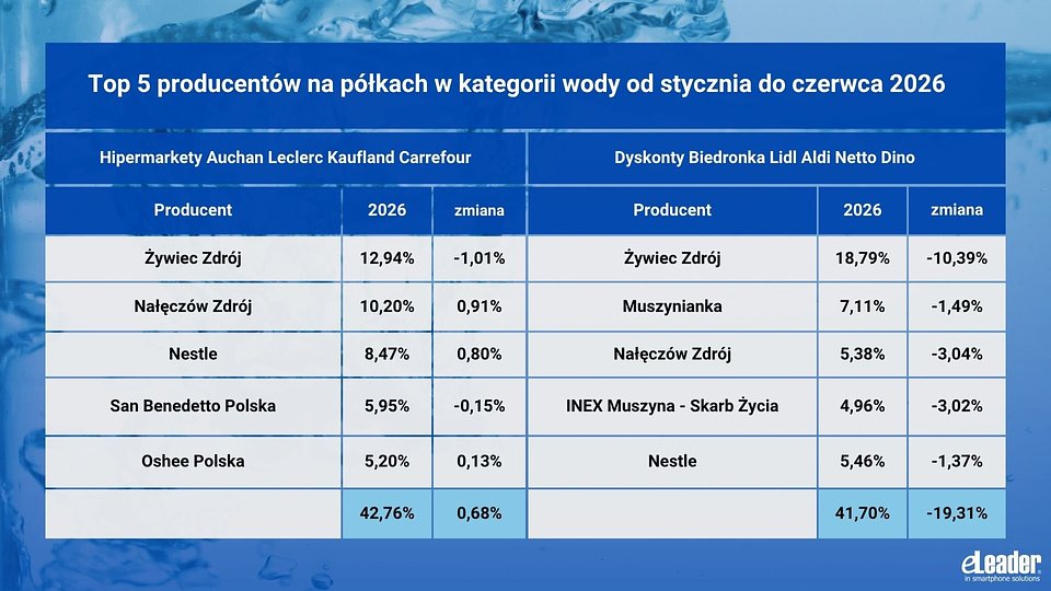 eLeader_ekspozycja półkowa wody 2026
