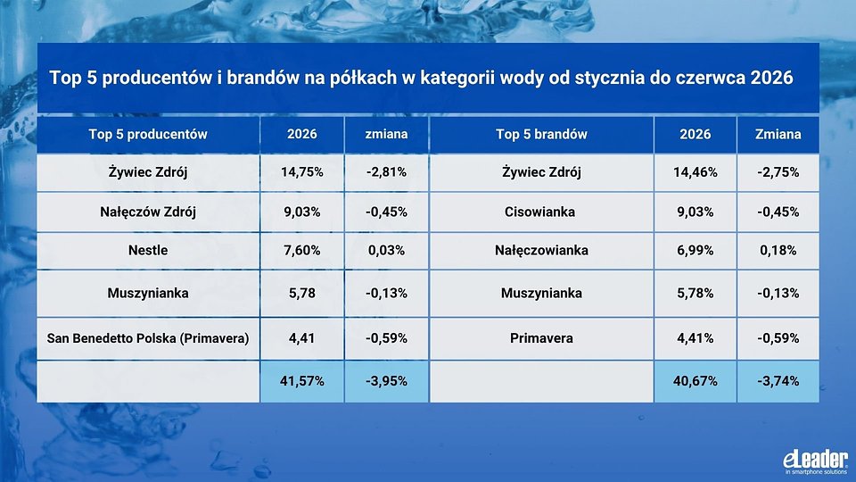 eLeader_ekspozycja wody I półrocze 2026