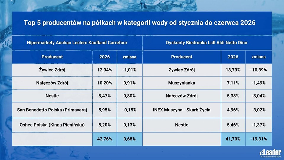 eLeader_ekspozycja wody I półrocze 2026