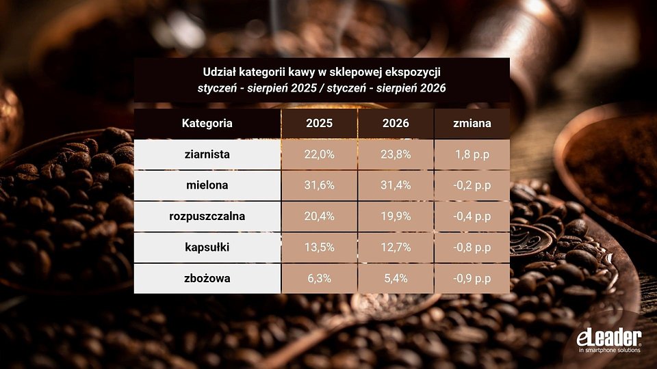 eLeader, Udział kategorii kawy na sklepowej ekspozycji, styczeń- sierpień 2025 oraz styczeń - sierpień 2026