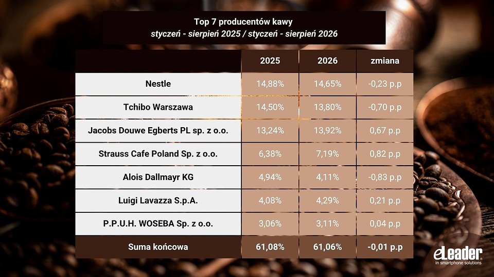 eLeader, Udział producentów kawy na sklepowej ekspozycji, styczeń- sierpień 2025 oraz styczeń - sierpień 2026