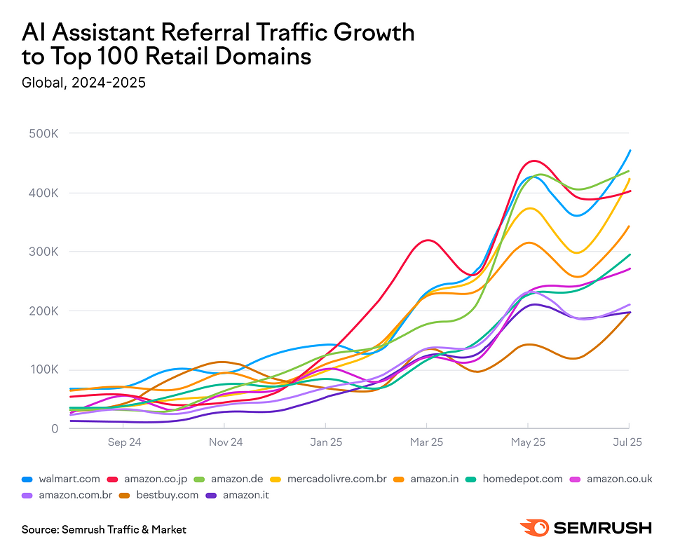 AI Assistant Referral Traffic Growth Chart.png