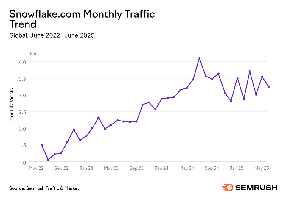 (Global, Jun 2022–Jun 2025; Source: Semrush Traffic & Market).