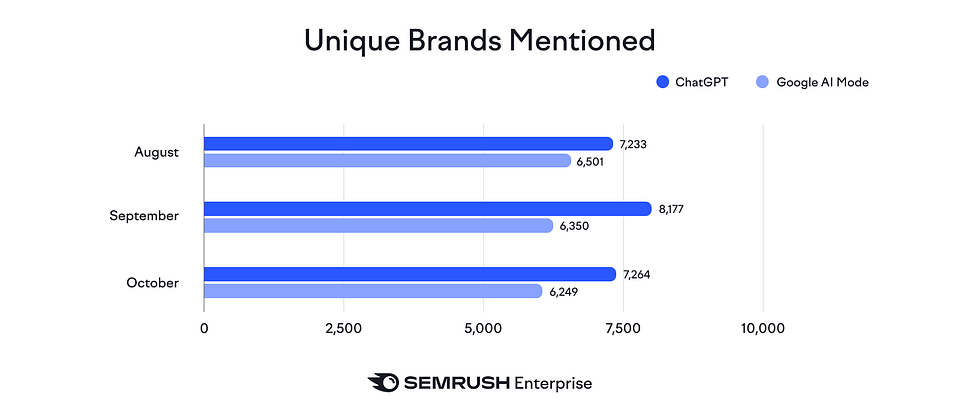 Visual - Unique Brands Mentioned.png