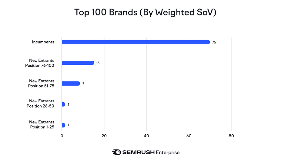 Visual - Top 100 Brands (By Weighted SoV).png