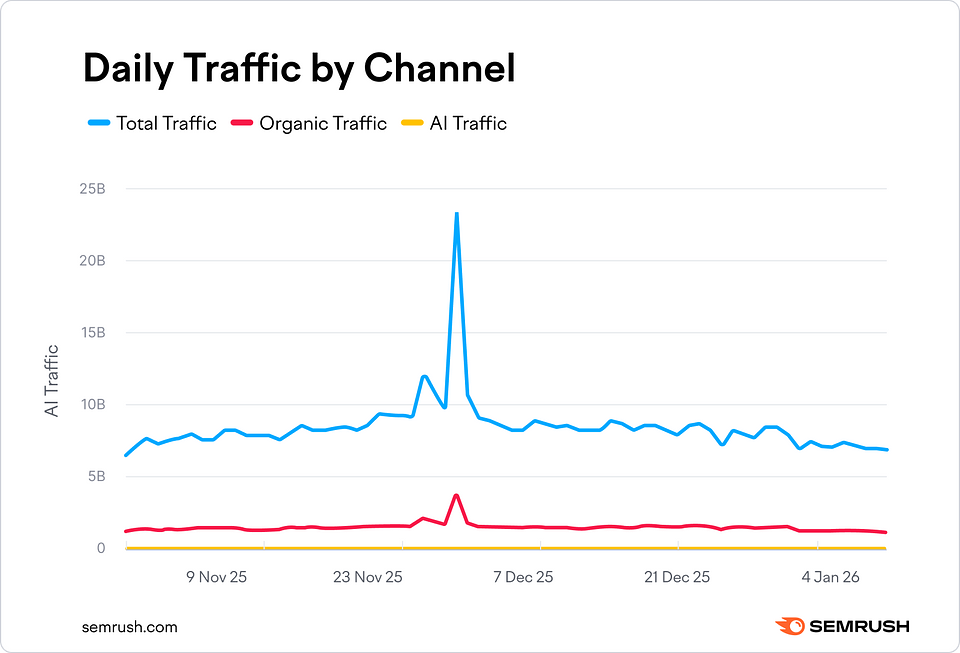 Source: Semrush Traffic Analytics
