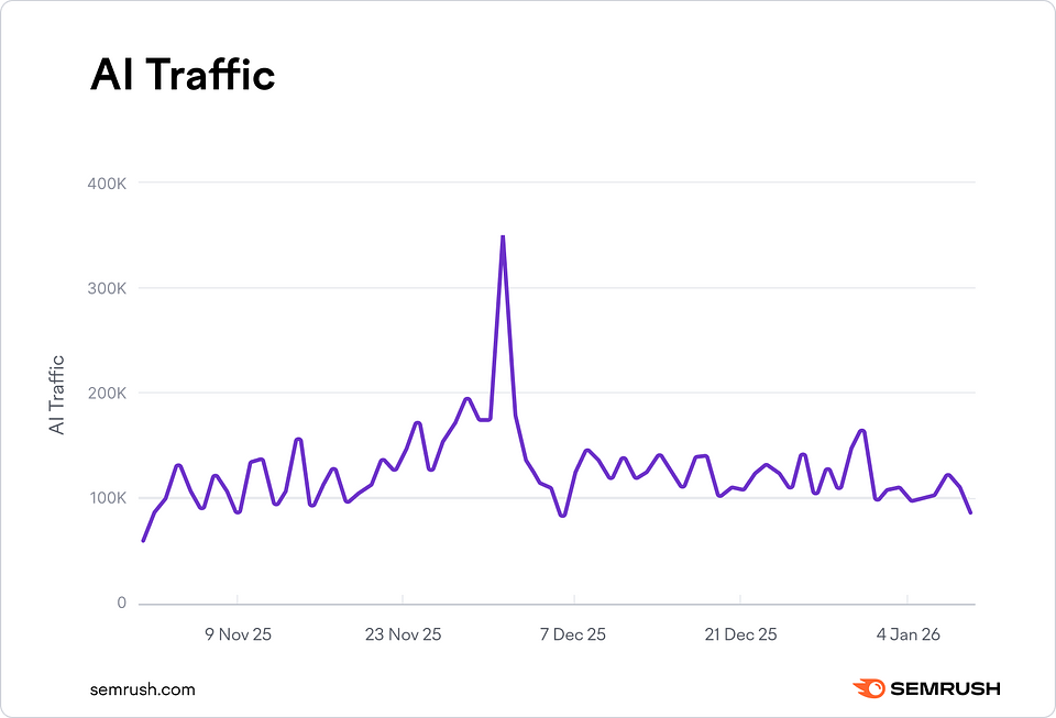 Source: Semrush Traffic Analytics