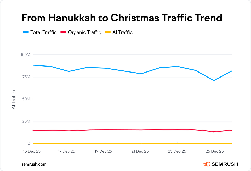 Chart 4 - From Hanukkah to Christmas-Traffic Trend.png
