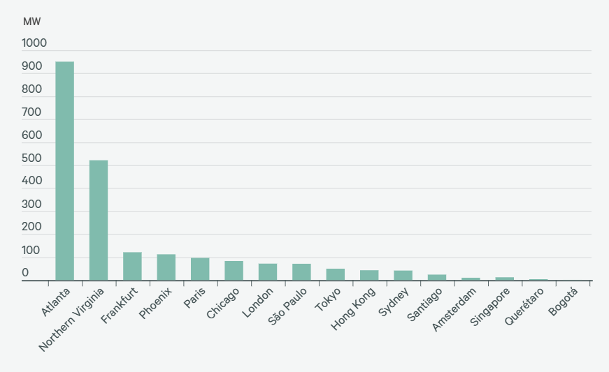 CBRE_globalne centra danych.png