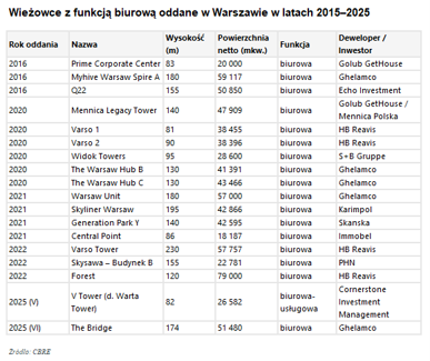 Tabela_Wieżowce z funkcją biurową oddane w Warszawie w latach 2015-2025.png