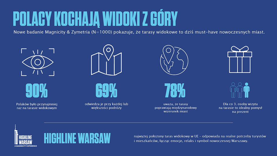 Polacy kochają widoki z góry - badanie Magnicity_01.png