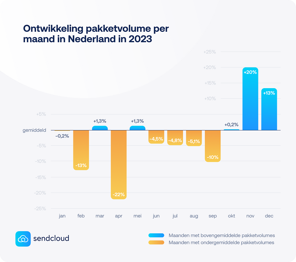 CT-1069 Sendcloud Shipping Index 2023 - PR Data Visualisation - Parcel volume per month - NL.png