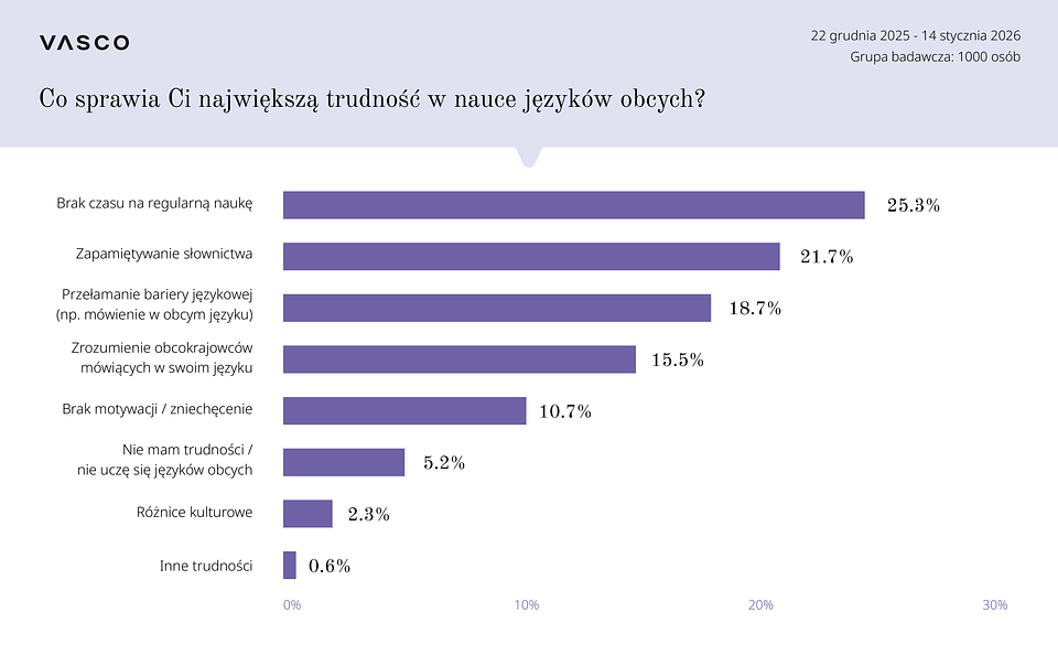 Co sprawia Ci największą trudność w nauce języków-01.png