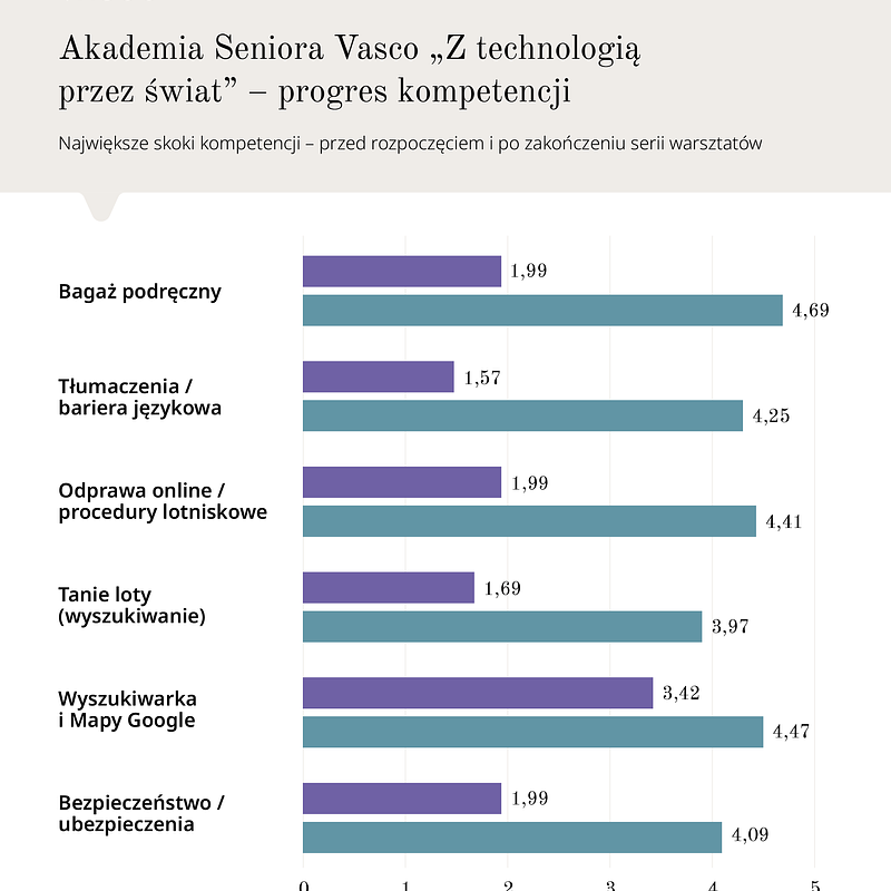 survey_results-akademia_seniora-B-1080x1350-2026.png