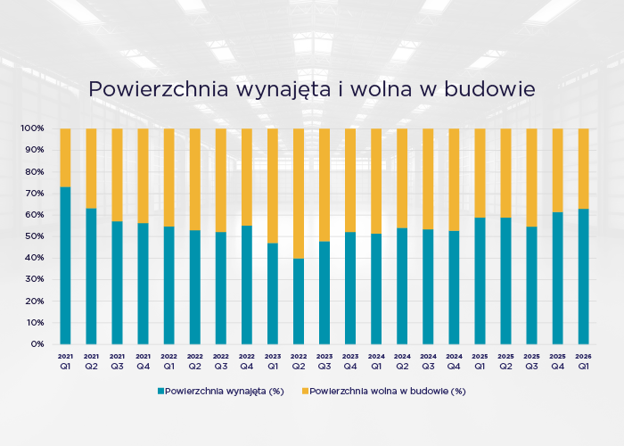 Źródło: Cushman & Wakefield Polska