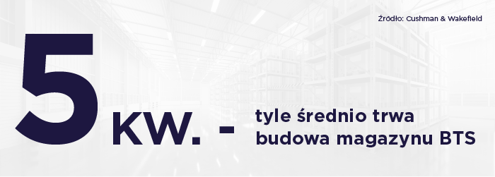 W Polsce, wg danych C&W, budowa magazynu BTS trwa średnio ok. 5 kwartałów