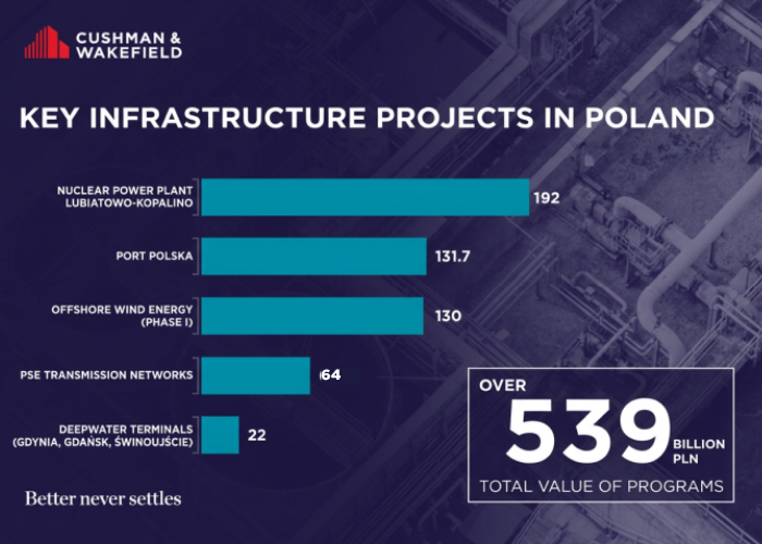 Szacunkowa wartość projektów infrastrukturalnych eng.png