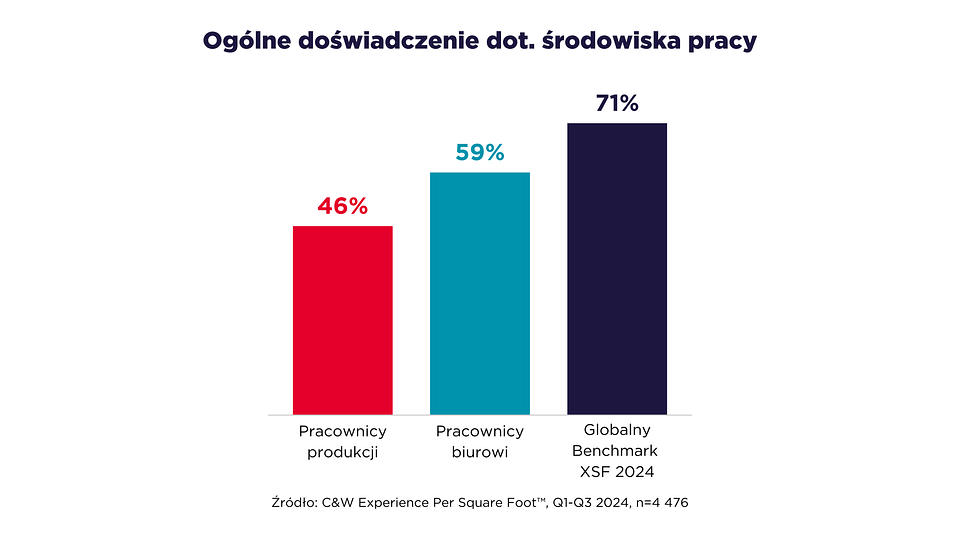 Procent pracowników pozytywnie oceniających środowisko pracy.png