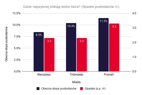Źródło: Cushman & Wakefield