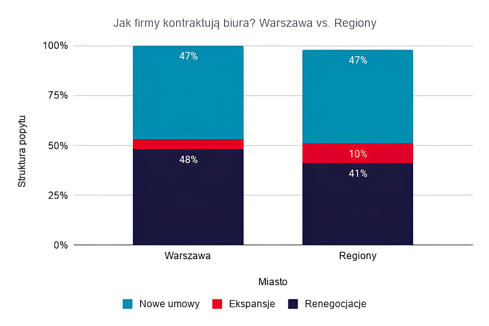 Źródło: Cushman & Wakefield
