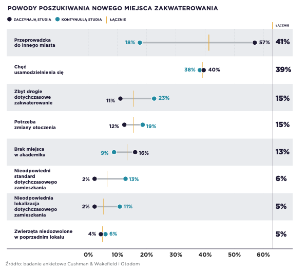 Powody poszukiwania nowego lokum.png