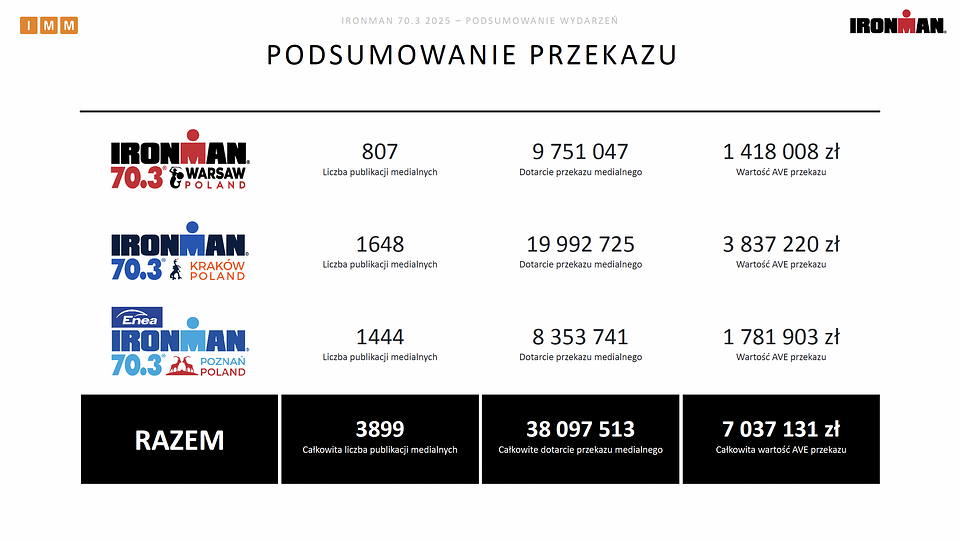 Na podstawie raportów IMM dla Sport Evolution