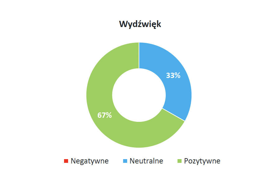 Na podstawie raportów IMM dla Sport Evolution