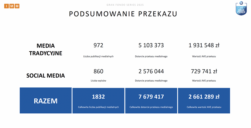 Na podstawie raportu IMM dla Sport Evolution