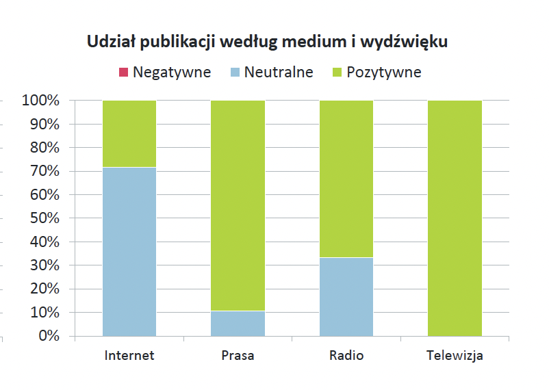 Na podstawie raportu IMM dla Sport Evolution