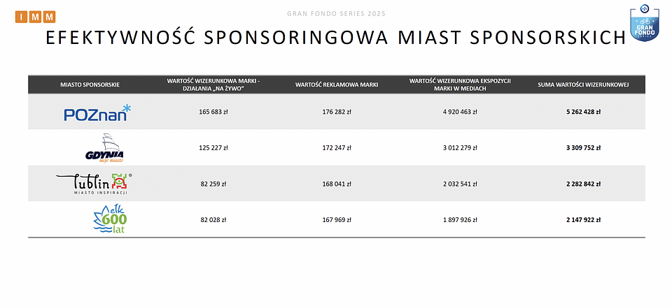 Na podstawie raportu IMM dla Sport Evolution
