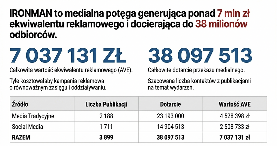 Żródło: Raport Deloitte "Wpływ ekonomiczny organizacji zawodów z cyklu IRONMAN w Warszawie, Krakowie i Poznaniu"