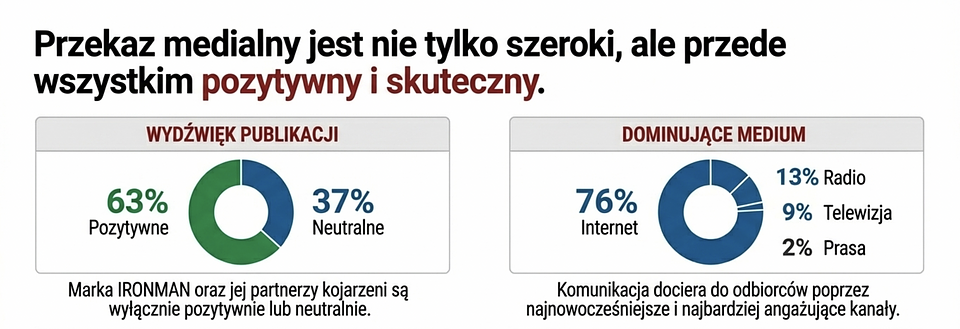 Żródło: Raport Deloitte "Wpływ ekonomiczny organizacji zawodów z cyklu IRONMAN w Warszawie, Krakowie i Poznaniu"