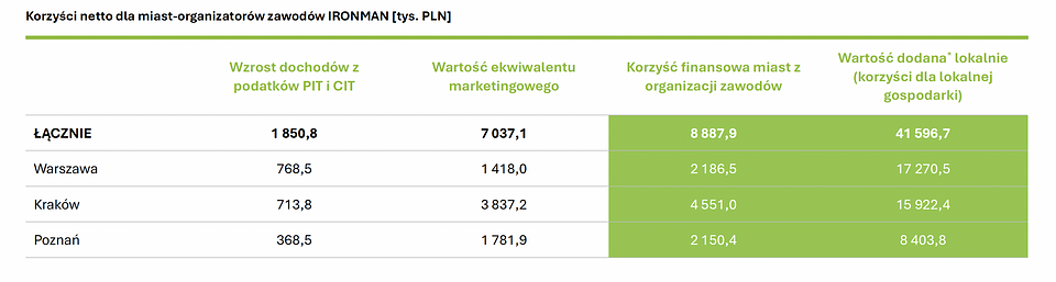 Źródło: Raport Deloitte "Wpływ ekonomiczny organizacji zawodów z cyklu IRONMAN Poland w Warszawie, Krakowie i Poznaniu"