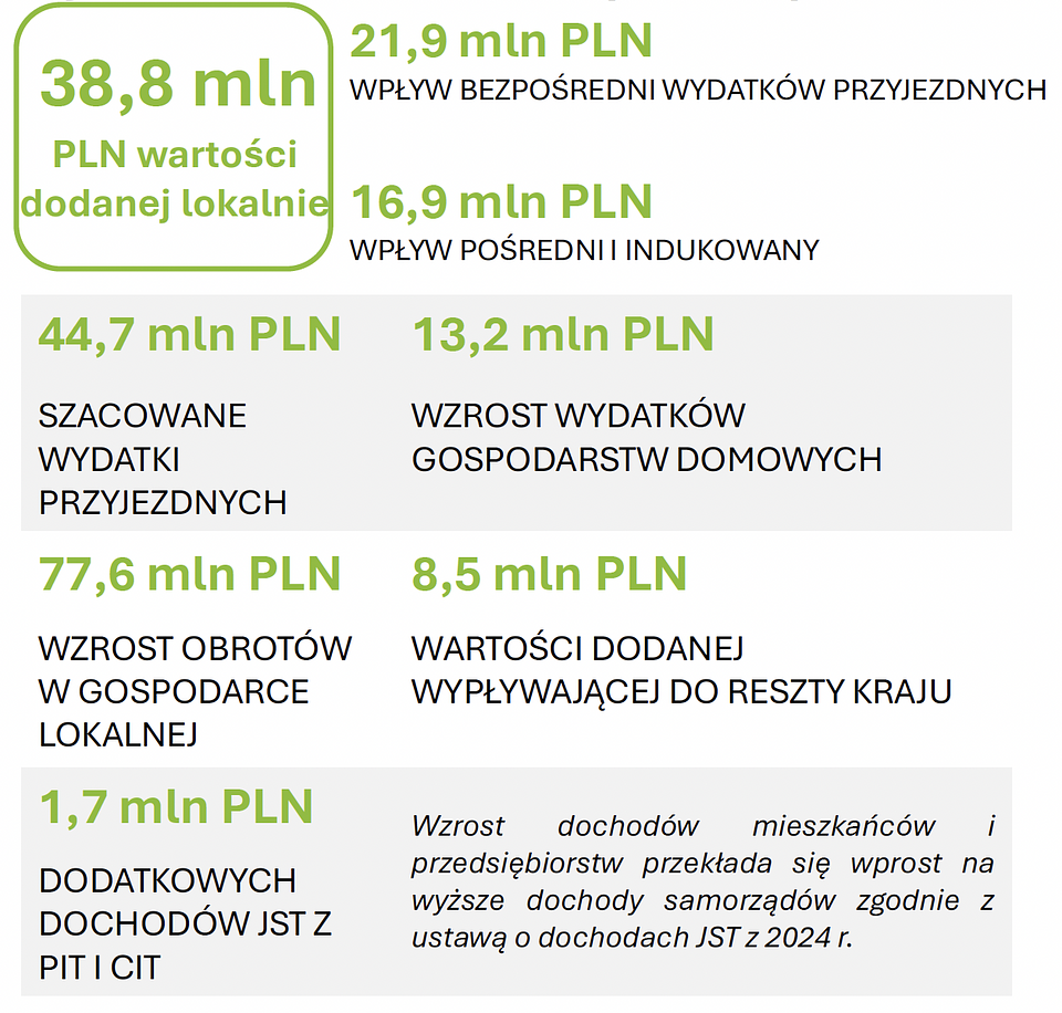 Źródło: Raport Deloitte "Wpływ ekonomiczny organizacji zawodów z cyklu IRONMAN Poland w Warszawie, Krakowie i Poznaniu"