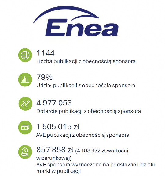 Obecność marki Enea w Enea IRONMAN 70.3 Poznań 2025 / Źródło: Raport Deloitte "Wpływ ekonomiczny organizacji zawodów z cyklu IRONMAN w Warszawie, Krakowie i Poznaniu"