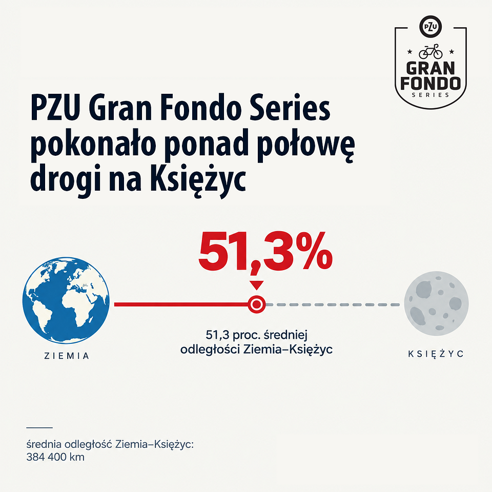 2. PZU GFS pokonało ponad połowę drogi na księżyc.png