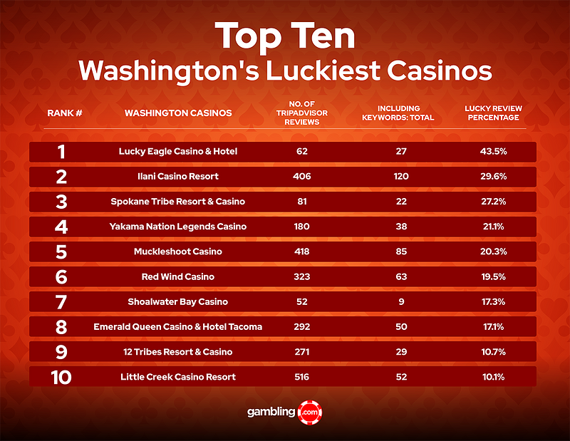 large 7a743c8eecbe5d78ec7d0e5401b8816e The Luckiest Casino in Washington State