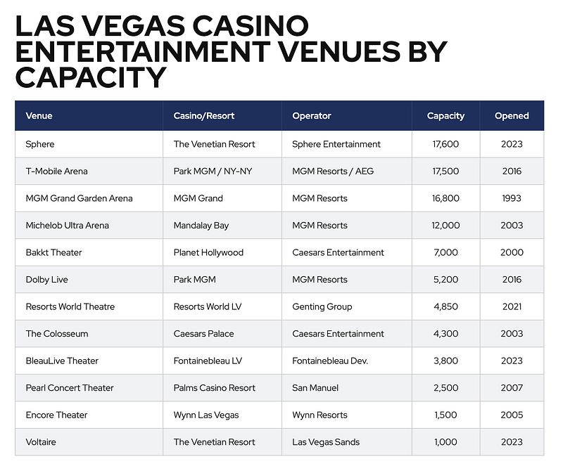 large 1147607da9d39f38afb8d772c713ed91 Las Vegas Top 10 Residencies Pass $2bn As Sphere Resets The Economics