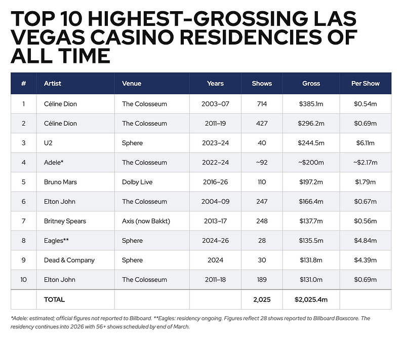 large 1fcf2f07c0c60e2e53be419d0db7ccb1 Las Vegas Top 10 Residencies Pass $2bn As Sphere Resets The Economics