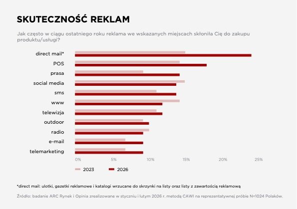Skuteczność reklam 2026_WYKRES.jpg