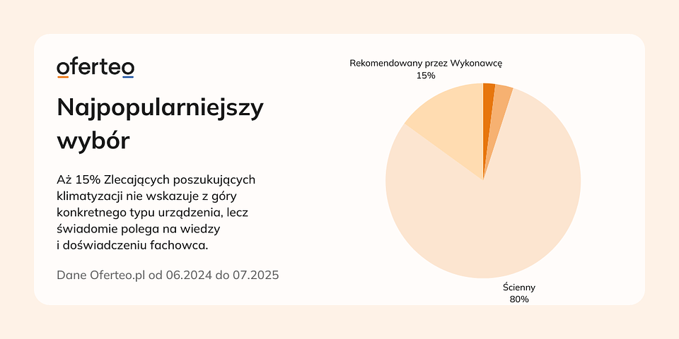 Materiały własne Oferteo.pl.
