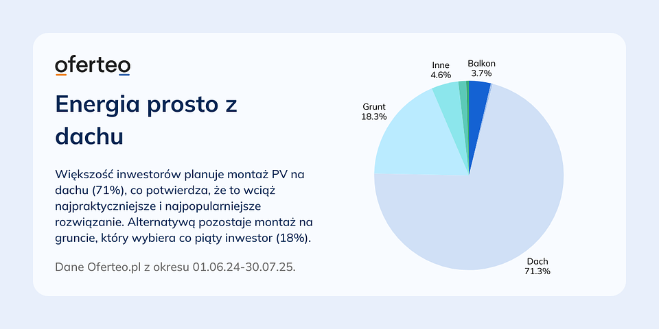 Materiały własne Oferteo.pl.