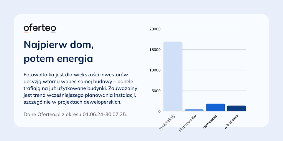 Materiały własne Oferteo.pl.