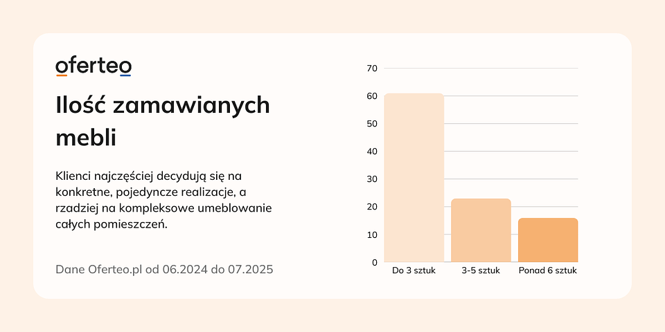 Materiały własne Oferteo.pl.