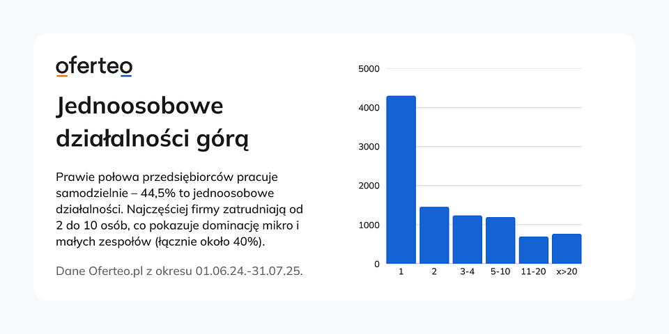 Materiały własne Oferteo.pl.