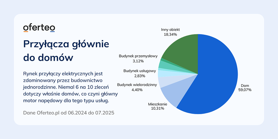 Materiały własne Oferteo.pl.