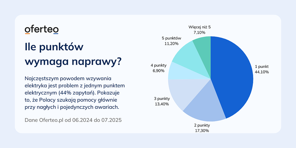 Materiały własne Oferteo.pl.