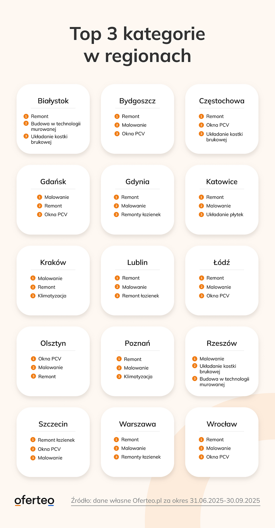 Materiały własne Oferteo.pl