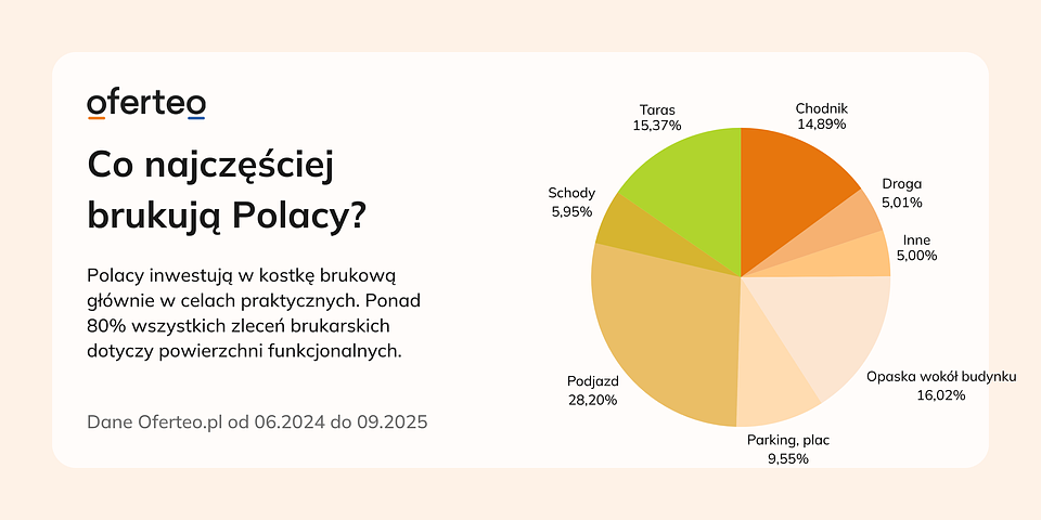 Co najczęściej brukują Polacy.png