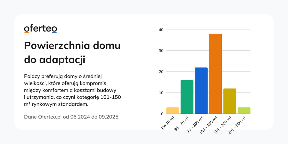 Powierzchnia domu do adaptacji.png